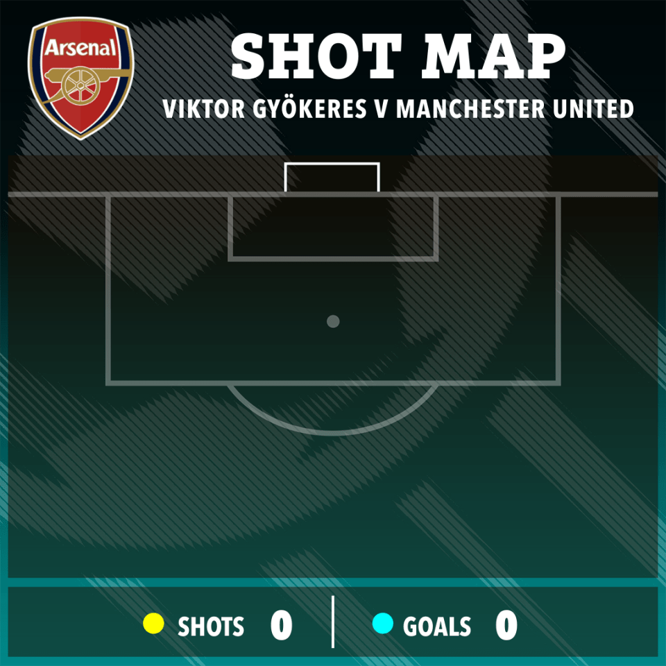 Shot map of Viktor Gyökeres v Manchester United; 0 shots, 0 goals.