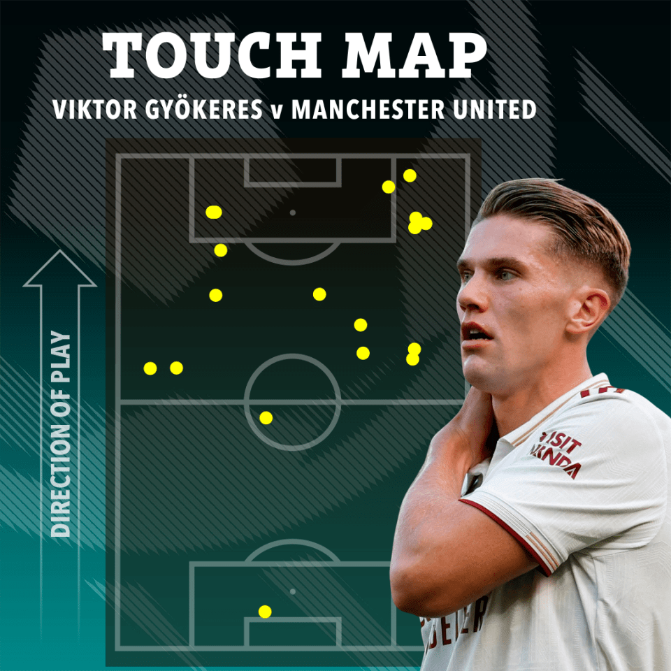 Viktor Gyökeres v Manchester United touch map.