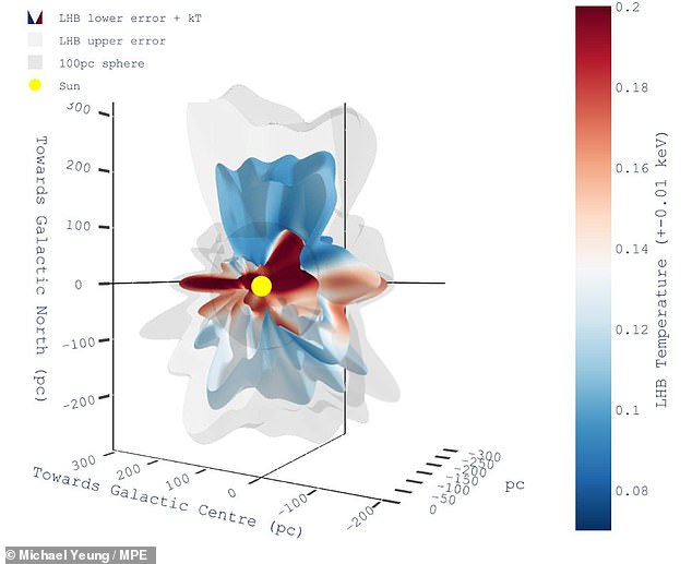 Scientists at the Max Planck Institute found two channels of hot, low-density plasma stretching out towards distant stars