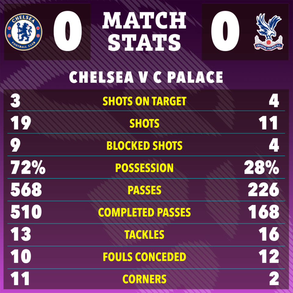 Match stats graphic: Chelsea vs Palace.  Chelsea 0, Palace 0.  Shows shots on target, shots, blocked shots, possession, passes, completed passes, tackles, fouls conceded, and corners.
