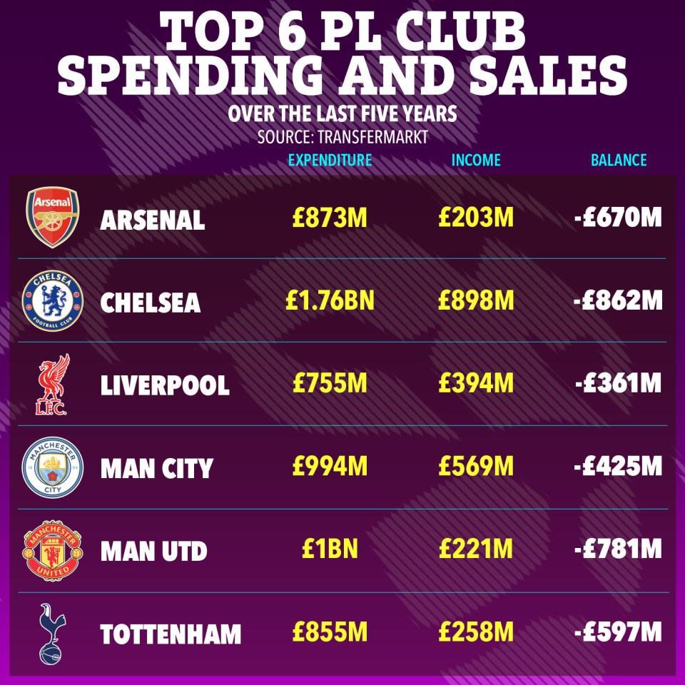 Graphic showing the top 6 Premier League clubs' spending and sales over five years, including expenditure, income, and balance.