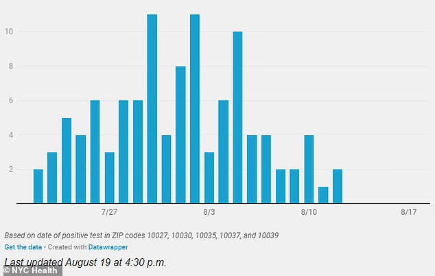 The graph produced by the city health department does not include the most recent days due to standard reporting delays. All cases and deaths have been reported in five ZIP codes covering the Harlem, East Harlem and Morningside Heights neighborhoods