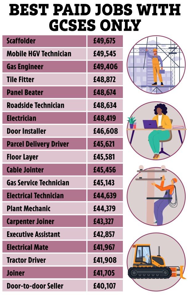 Illustration of highest-paying jobs requiring only GCSEs, with salaries listed.