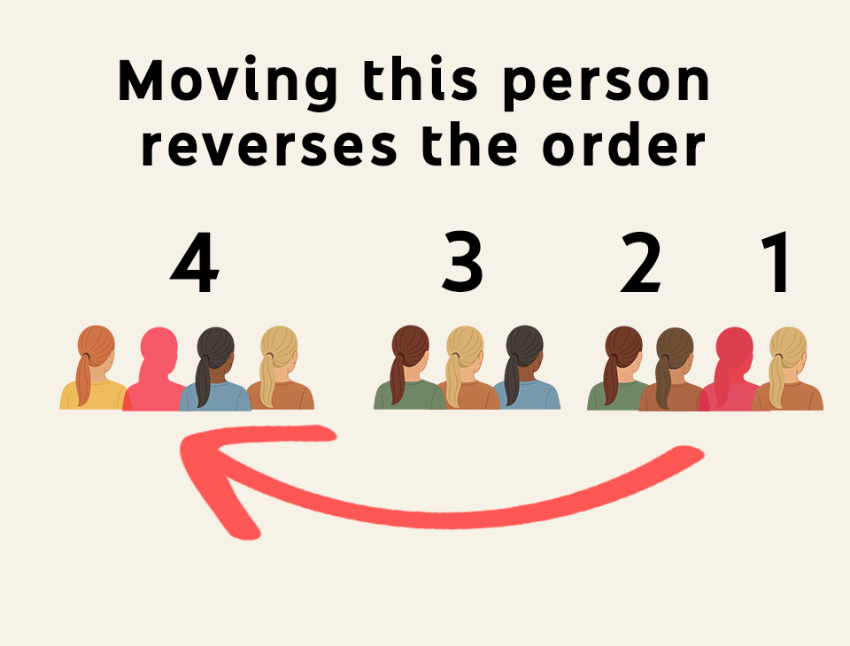 Illustration of moving a person in a line to reverse the order.