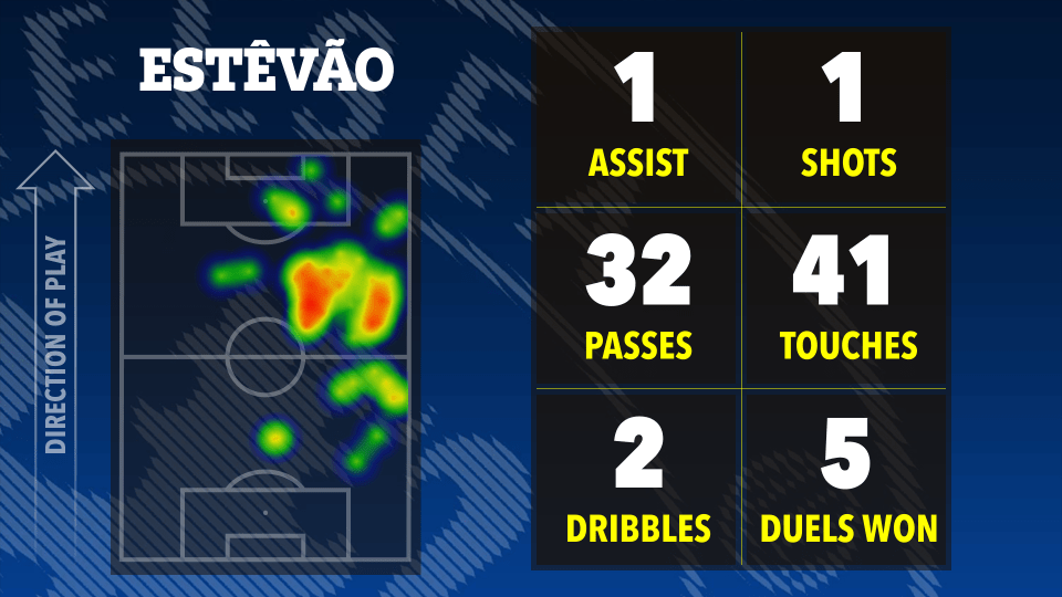 Estevão's soccer stats: 1 assist, 1 shot, 32 passes, 41 touches, 2 dribbles, 5 duels won.  Heatmap shows on-field activity.