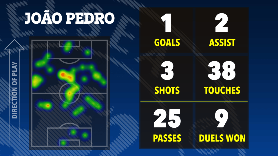 Joao Pedro's soccer stats: 1 goal, 2 assists, 3 shots, 38 touches, 25 passes, 9 duels won.  Heatmap shows player activity on the field.