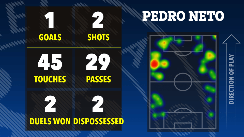 Illustration of Pedro Neto's soccer stats: 1 goal, 2 shots, 45 touches, 29 passes, 2 duels won, 2 dispossessed, with a heatmap of his playing position.