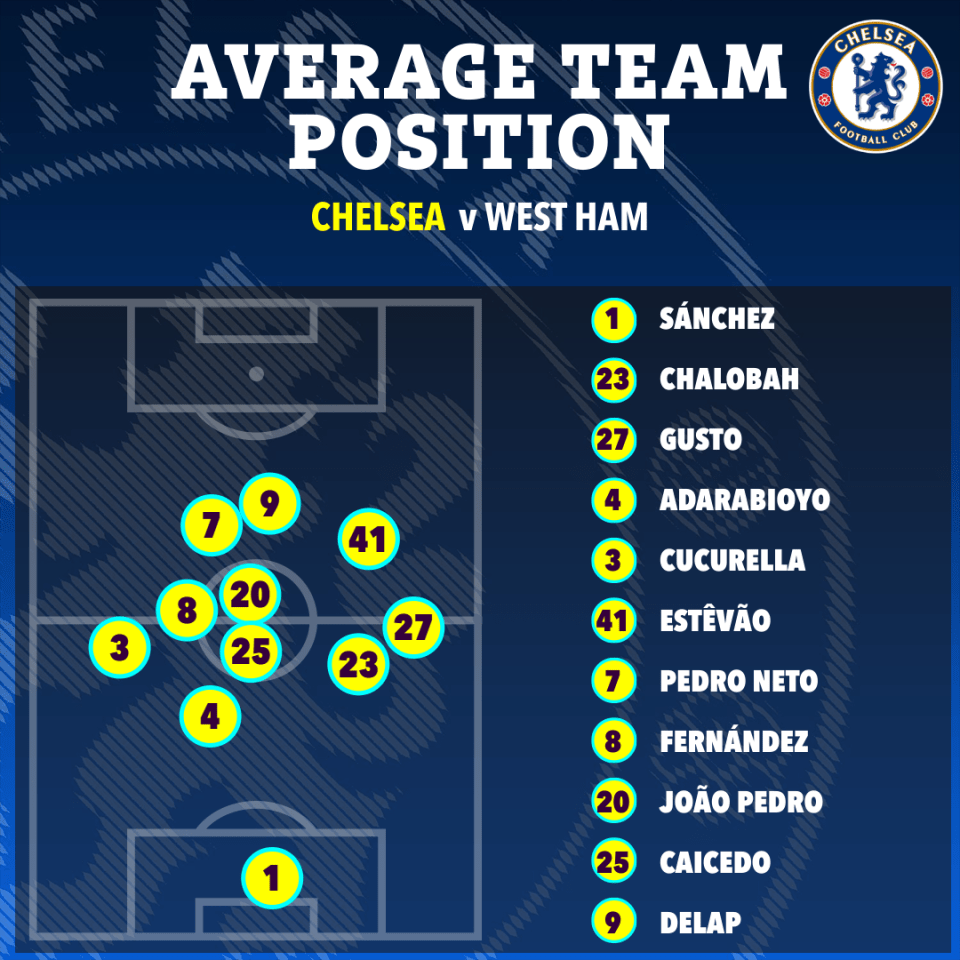 West Ham v Chelsea average team position graphic.