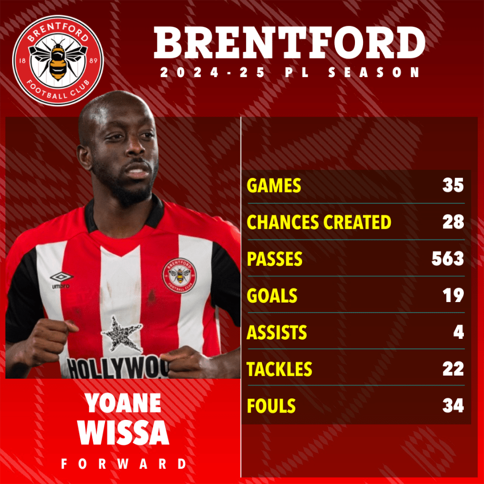 Yoane Wissa's Brentford FC 2024-25 season statistics.