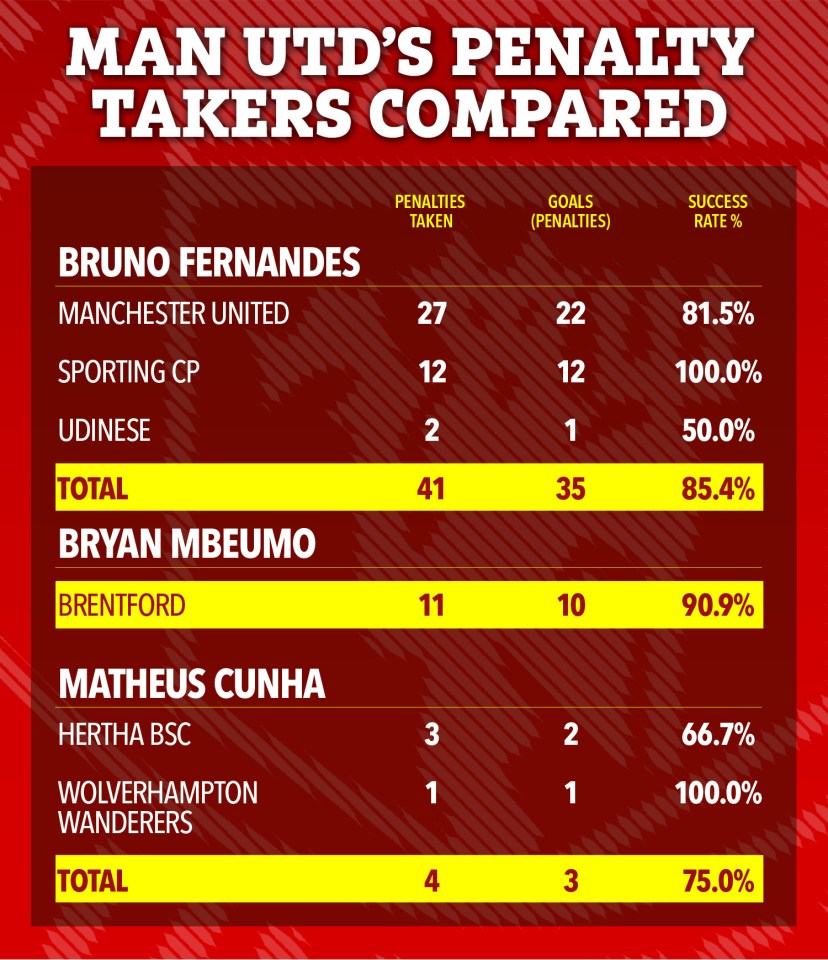 Graphic comparing penalty success rates for Bruno Fernandes, Bryan Mbeumo, and Matheus Cunha.
