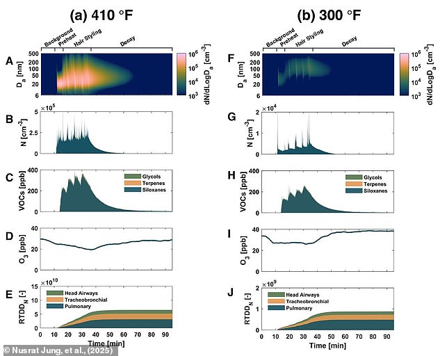 The graphs show that more nanoparticles are released as hair is treated with heat during straightening or curling