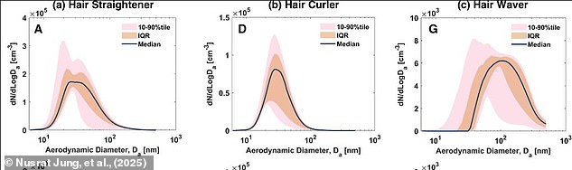 Straighteners, curlers and hair wavers all release large amounts of a chemical called D5 siloxane, which is classified as a 'very persistent, very bioaccumulative' by the European Chemicals Agency
