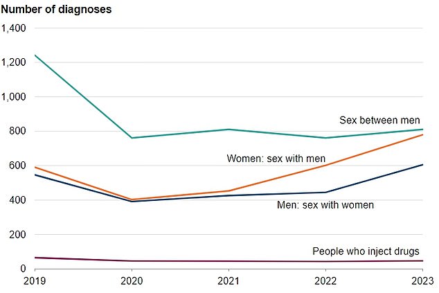 Heterosexual men had the biggest increase in new HIV diagnoses according to latest figures, with over 600 cases in 2023, a rise of 36 per cent. Source: UKHSA