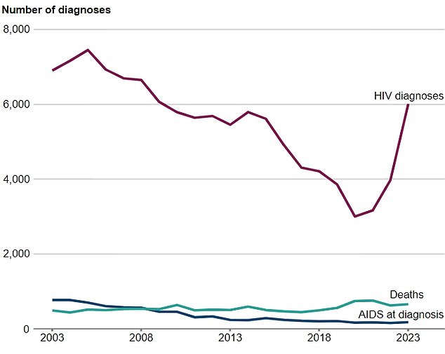 When people who already had HIV, previously diagnosed elsewhere in the world, were included the total 'new' cases recorded in England in 2023 rose to 6,008