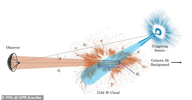 The researchers say that the most likely cause of the Wow! signal is an intense beam of energy from a dying star hitting a cloud of cold hydrogen, causing it to produce a laser-like burst which hit Earth
