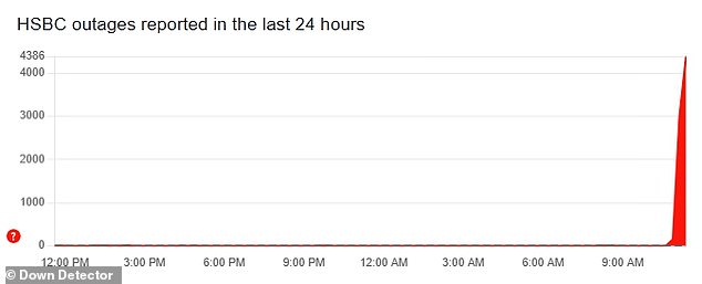 At the outage's peak, more than 4,000 issues were logged on the site. Of those who reported problems, 62 per cent said they were experiencing problems with mobile banking, while 30 per cent were struggling with online banking