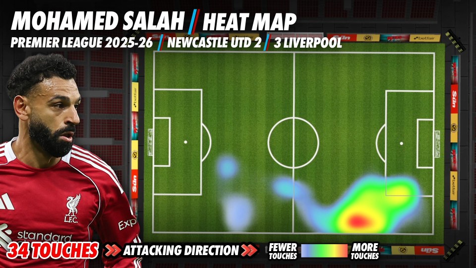 Mohamed Salah heatmap from Liverpool's 3-2 win over Newcastle.
