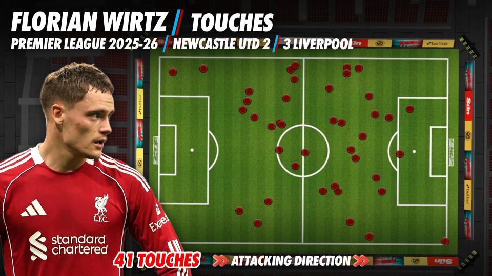 Illustration of Florian Wirtz's 41 touches during a Liverpool vs Newcastle game.