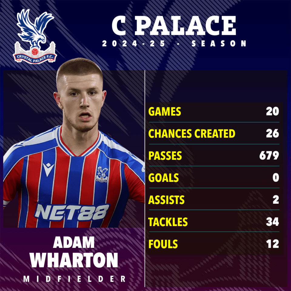 Adam Wharton's Crystal Palace 2024-25 season statistics.