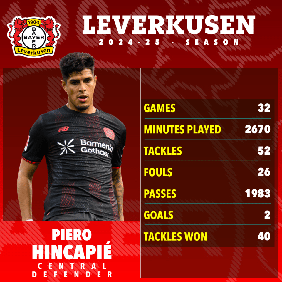 Piero Hincapié's 2024-25 Leverkusen season stats: games, minutes played, tackles, fouls, passes, goals, and tackles won.