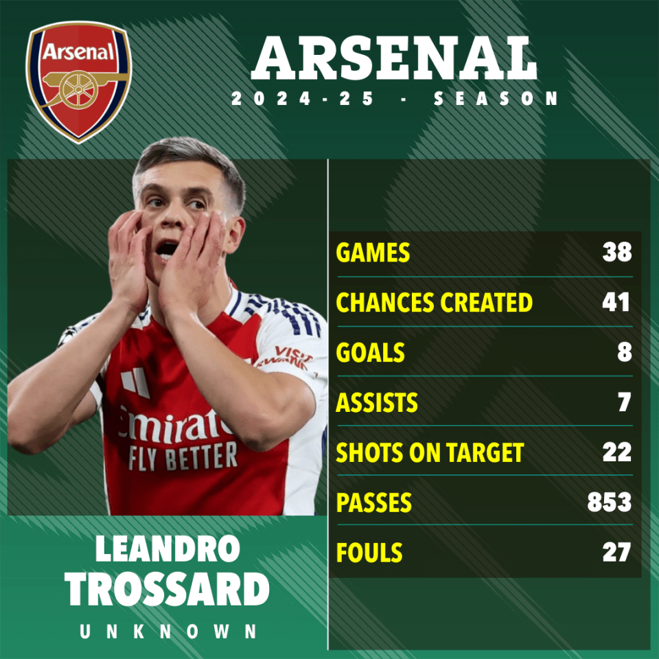 Leandro Trossard's Arsenal 2024-25 season statistics.