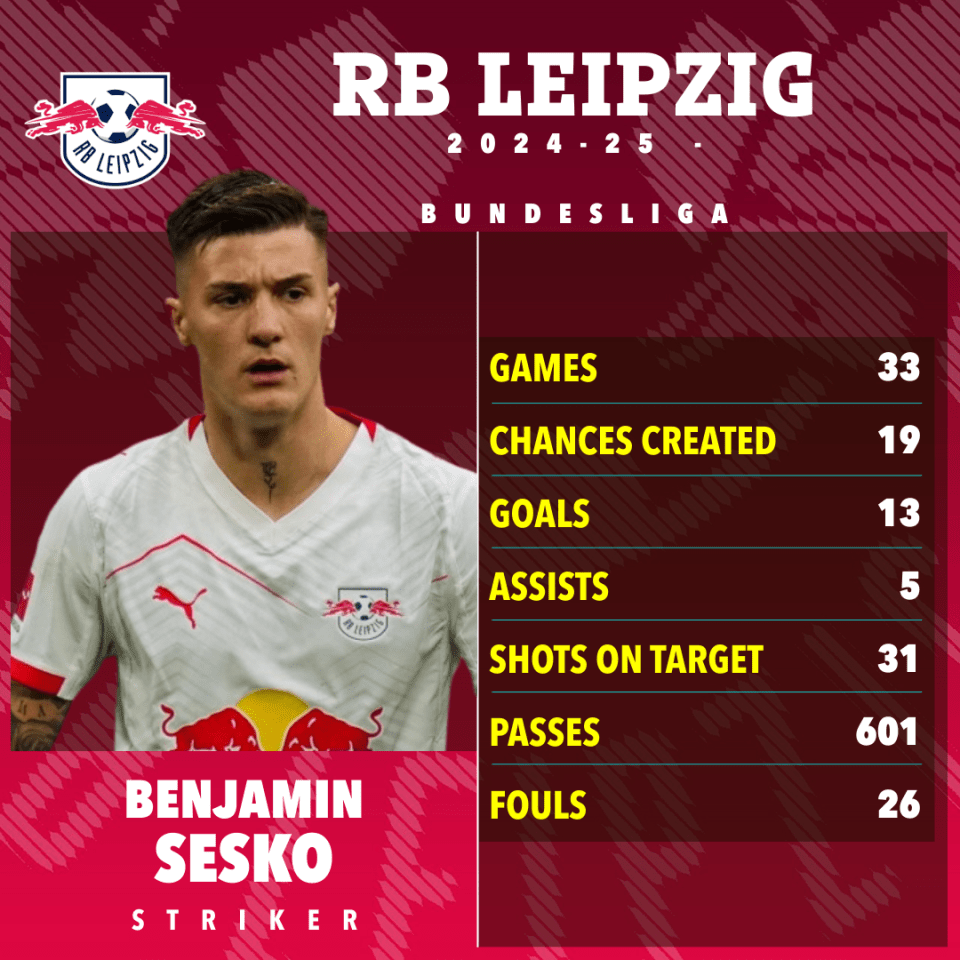 Benjamin Sesko's 2024-25 Bundesliga season statistics for RB Leipzig.