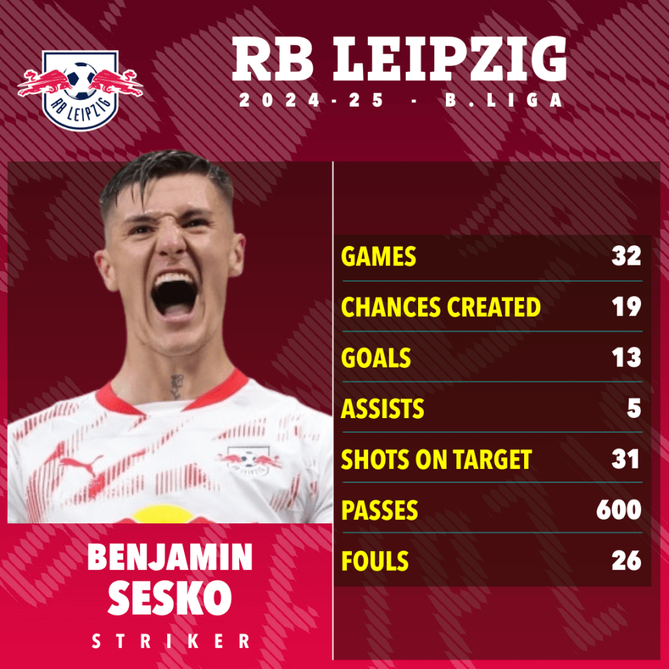 Benjamin Sesko's RB Leipzig 2024-25 season statistics.