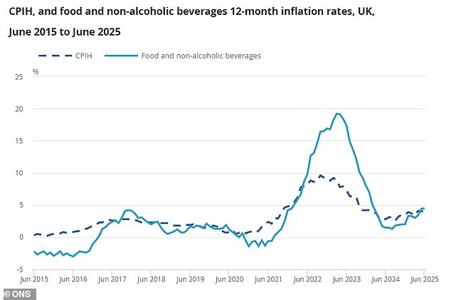 The ONS also said that annual food price inflation hit the highest level since February 2024