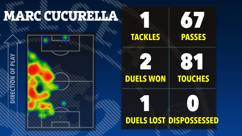Marc Cucurella's match stats: 1 tackle, 67 passes, 2 duels won, 81 touches, 1 duel lost, 0 dispossessed.  Heatmap shows player position.