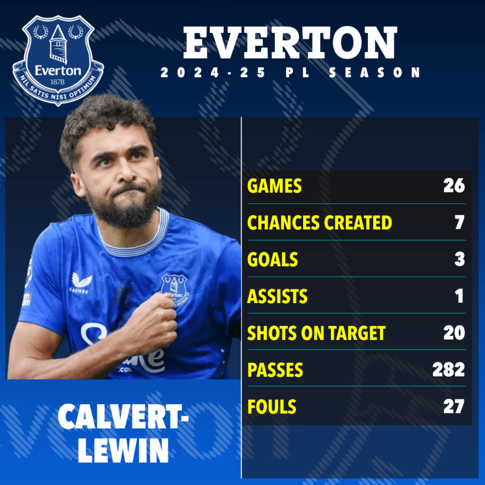 Calvert-Lewin's Everton 2024-25 season statistics.
