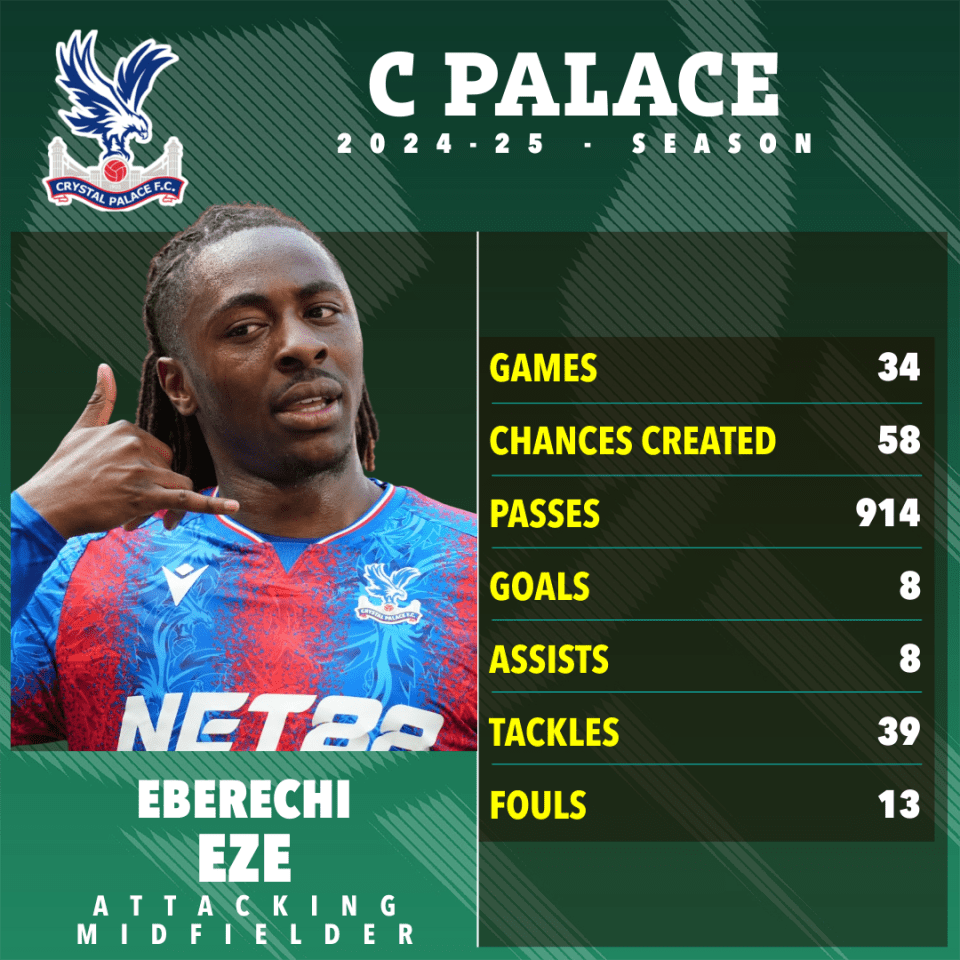 Eberechi Eze's 2024-25 season stats for Crystal Palace: games, chances created, passes, goals, assists, tackles, and fouls.
