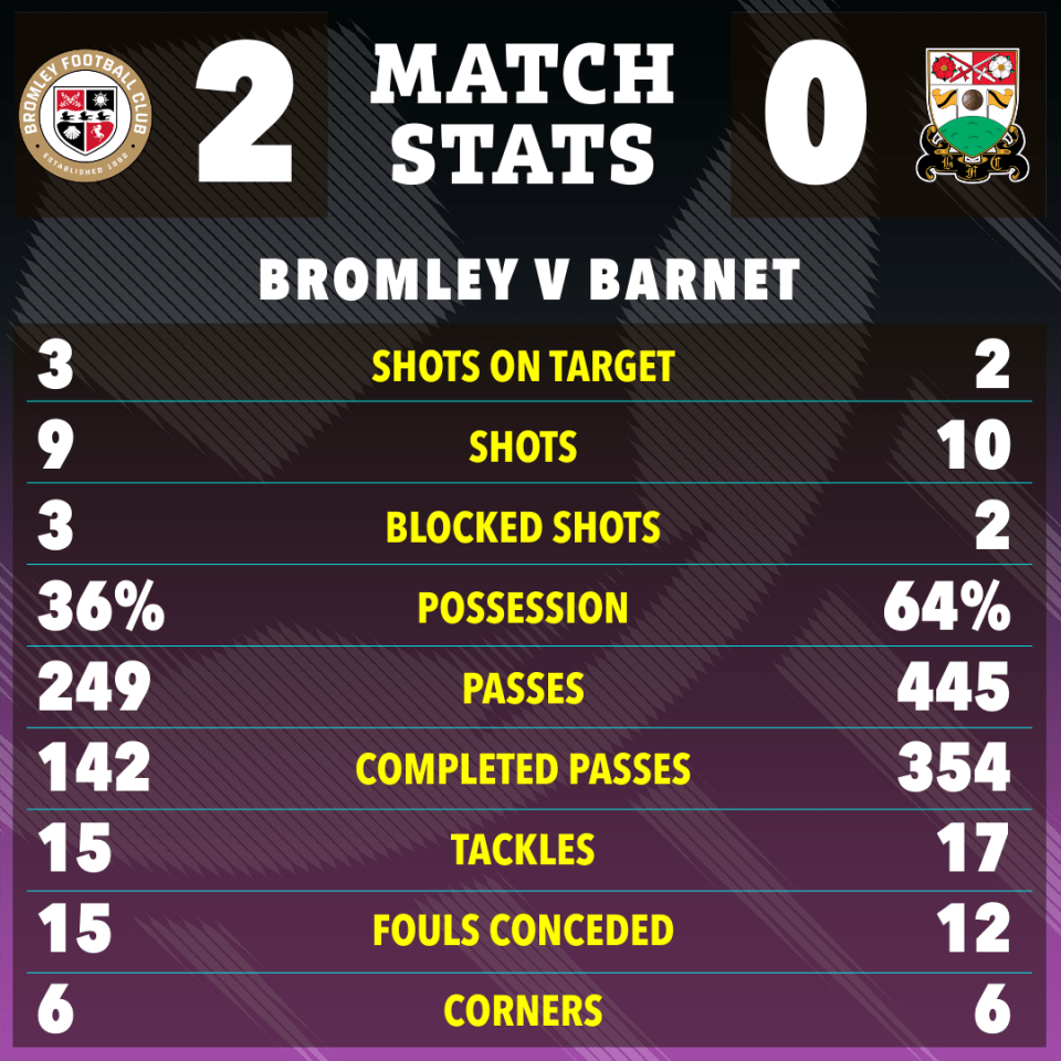 Match stats graphic showing Bromley vs Barnet: Bromley 2-0 Barnet.  Stats include shots on target, shots, blocked shots, possession, passes, completed passes, tackles, fouls conceded, and corners.