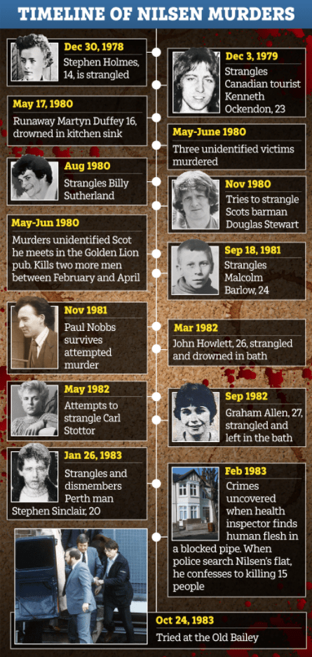 Timeline of the Nilsen murders.
