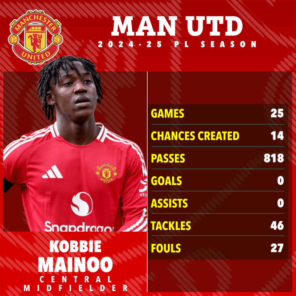 Kobbie Mainoo's 2024-25 Manchester United season statistics.