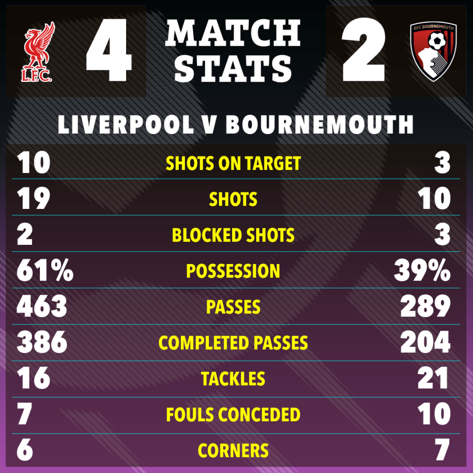 Liverpool vs. Bournemouth match statistics graphic.