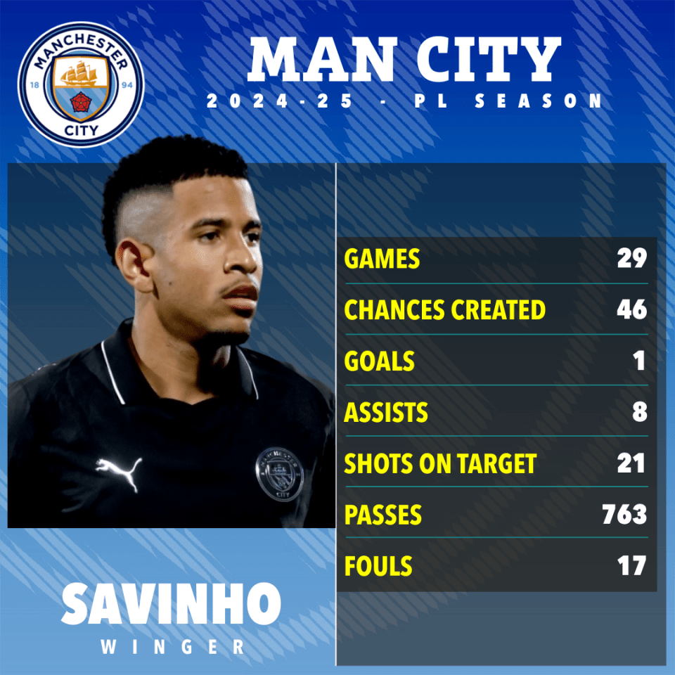 Savinho's 2024-25 Man City season stats: games, chances created, goals, assists, shots on target, passes, and fouls.