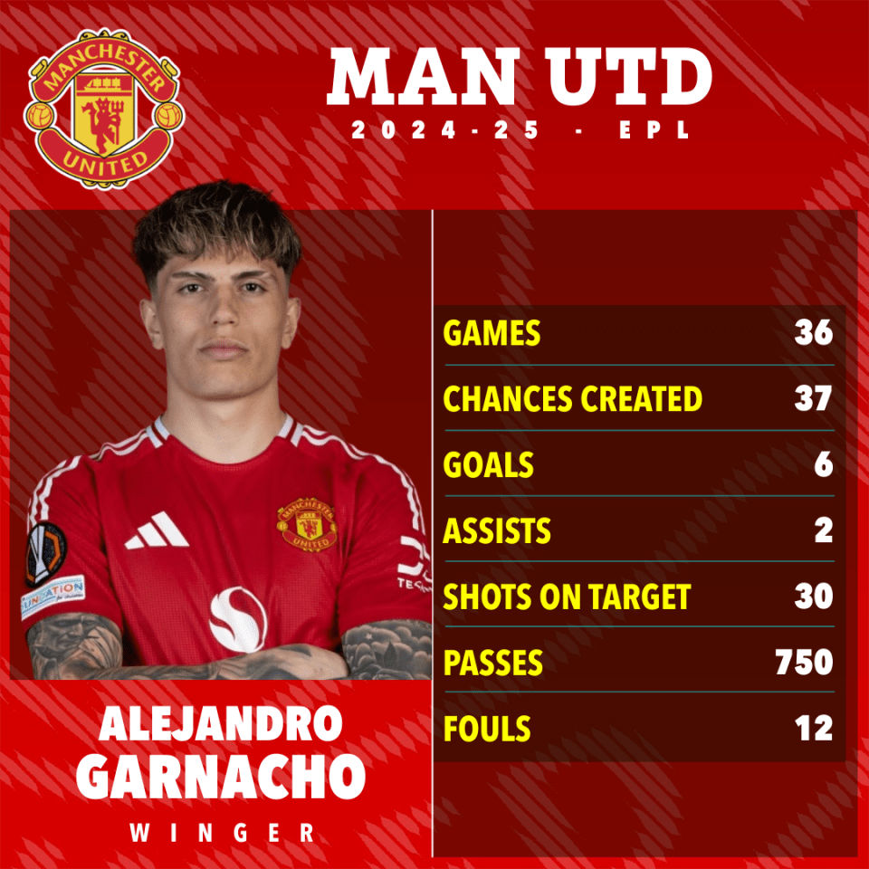 Alejandro Garnacho's 2024-25 Manchester United season statistics.