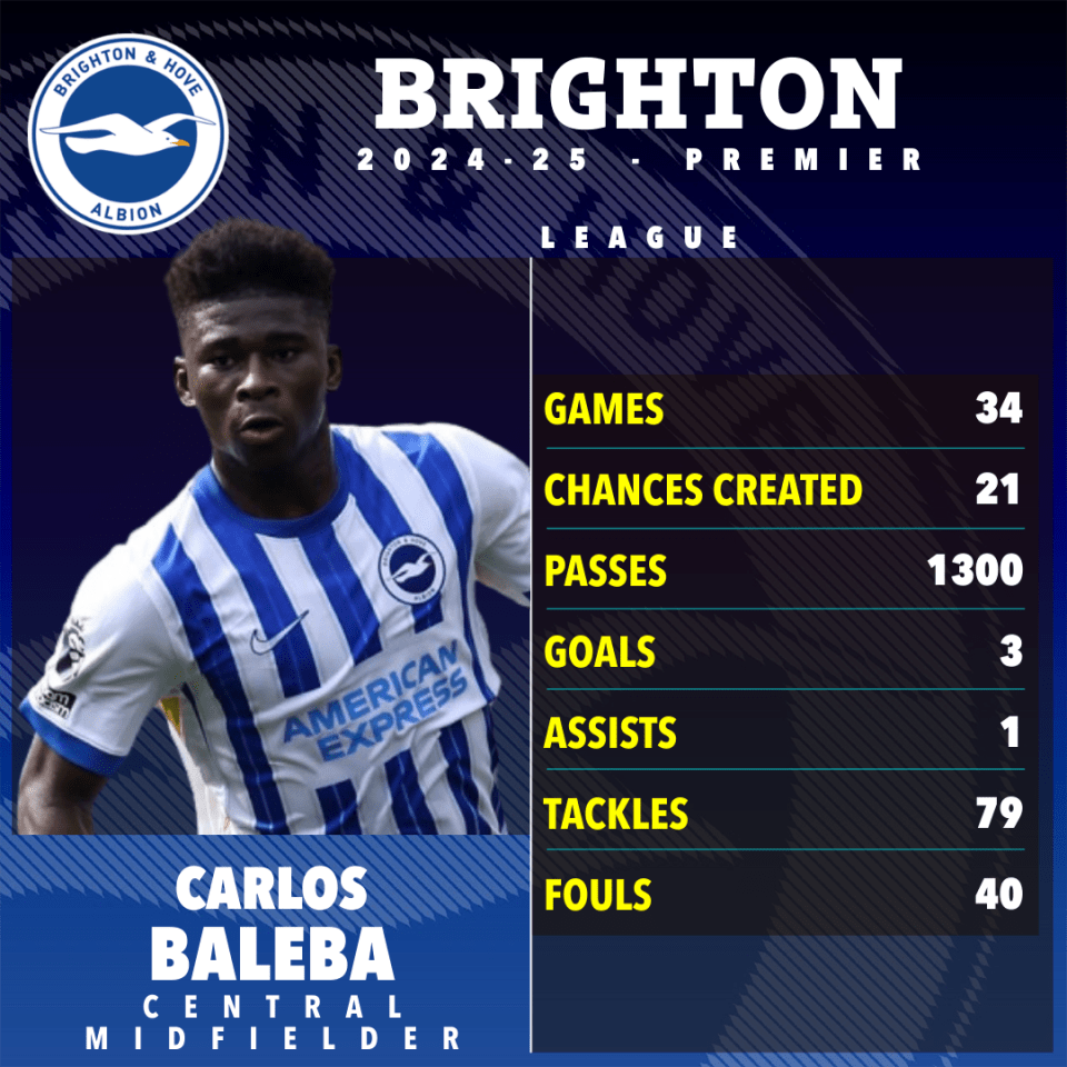 Carlos Baleba's 2024-25 Brighton Premier League stats.