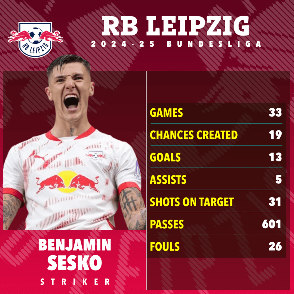 Benjamin Sesko's 2024-25 Bundesliga season statistics for RB Leipzig.