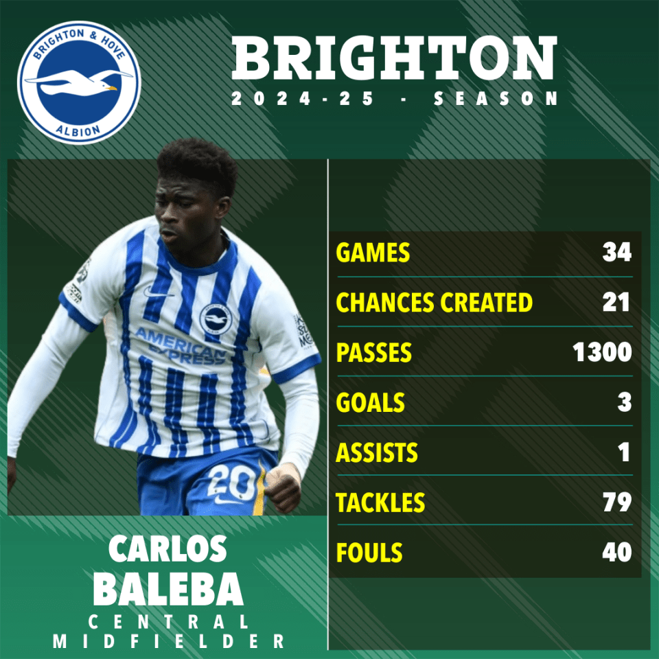 Carlos Baleba's 2024-25 season statistics for Brighton.