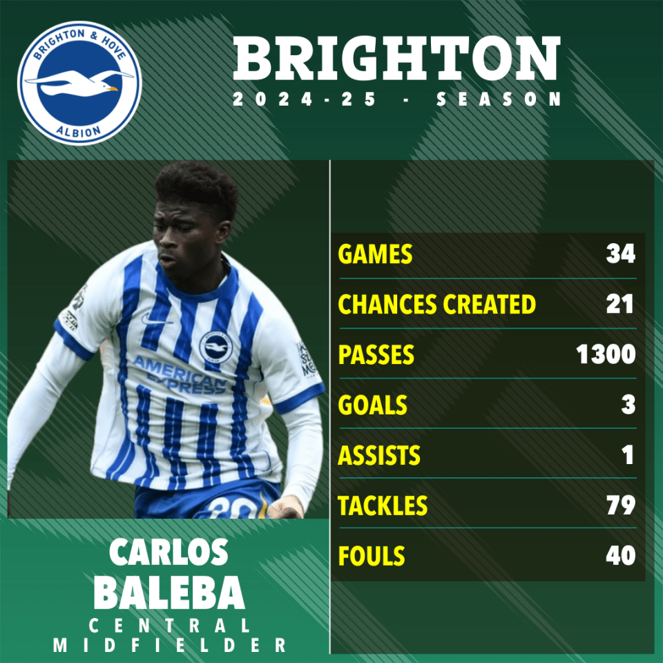 Carlos Baleba's 2024-25 Brighton season statistics.