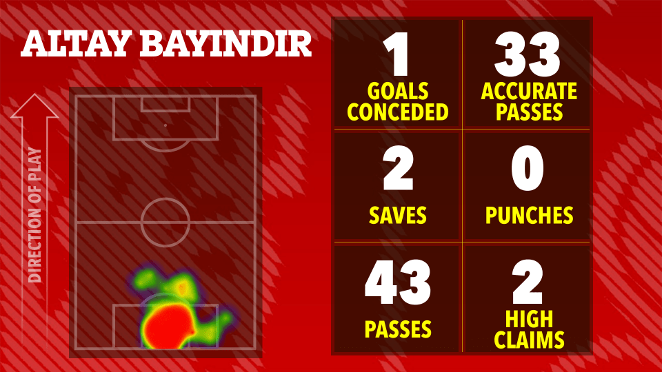 Altay Bayindir's match statistics: 1 goal conceded, 2 saves, 33 accurate passes, 0 punches, 43 passes, 2 high claims.  Heatmap shows his activity on the field.