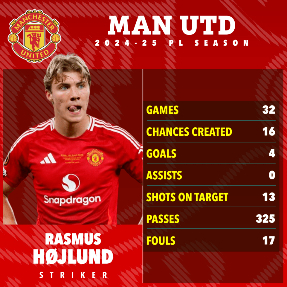 Rasmus Højlund's 2024-25 Manchester United season statistics.