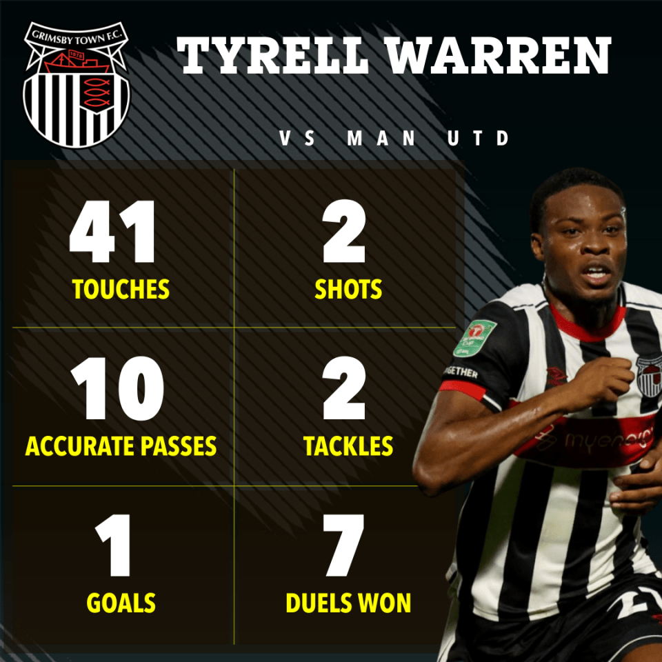 Tyrell Warren's game stats vs. Manchester United: 41 touches, 10 accurate passes, 1 goal, 2 shots, 2 tackles, 7 duels won.