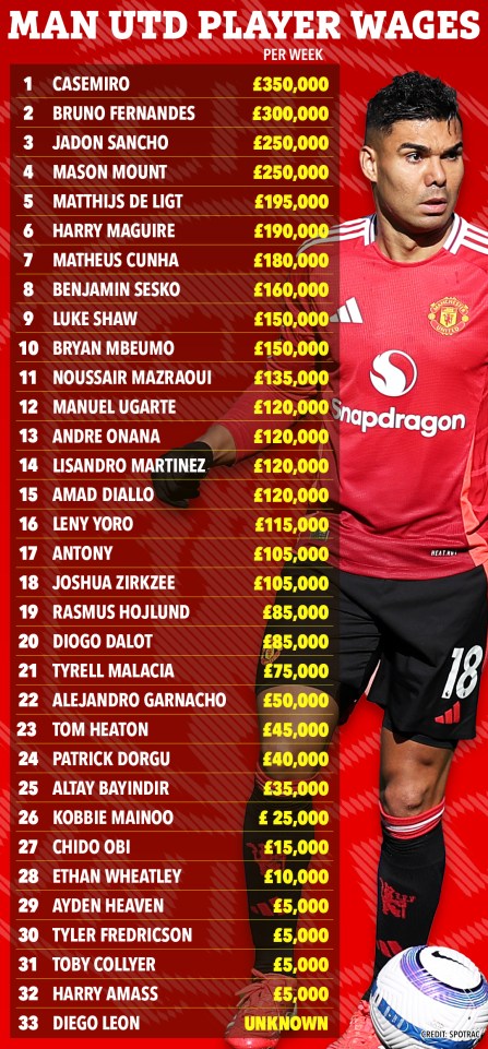 Illustration of Manchester United player wages per week.