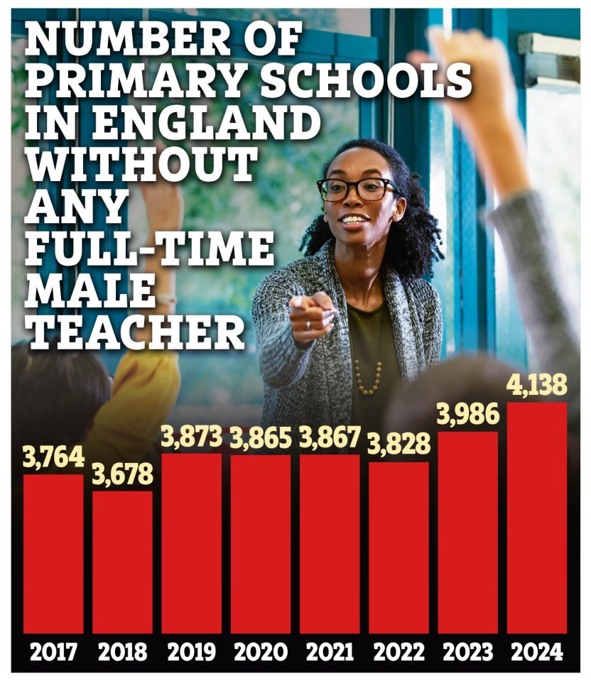 Bar graph showing the number of primary schools in England without a full-time male teacher from 2017-2024.