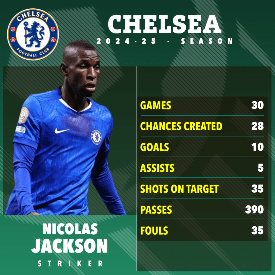 Nicolas Jackson's Chelsea FC 2024-25 season statistics.