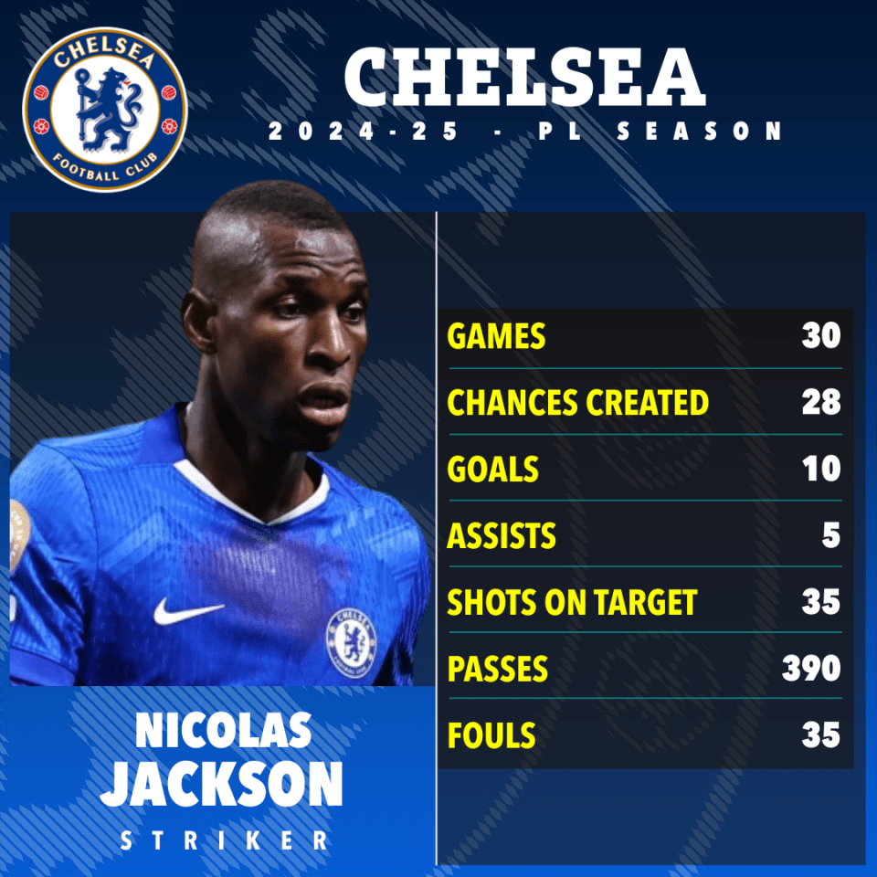 Nicolas Jackson's Chelsea FC 2024-25 season statistics.
