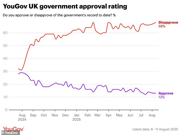 The YouGov polling data shows Labour's approval rating is getting worse and worse