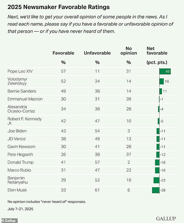 In July, Gallup surveyed Americans on their views of 14 powerful public figures, including Robert F. Kennedy Jr ., JD Vance, Volodymyr Zelenskyy, Donald Trump, Alexandria Ocasio-Cortez and even Benjamin Netanyahu